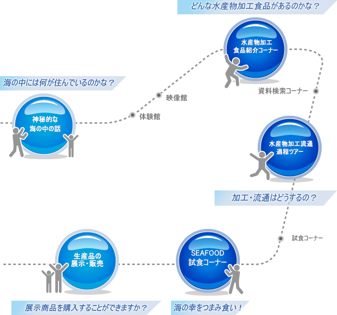 シーフード情報センターのコンセプト