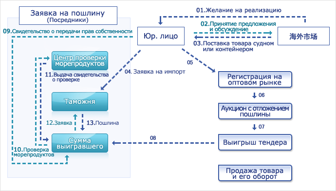 Distribution Procedure