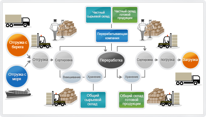 Distribution Flow