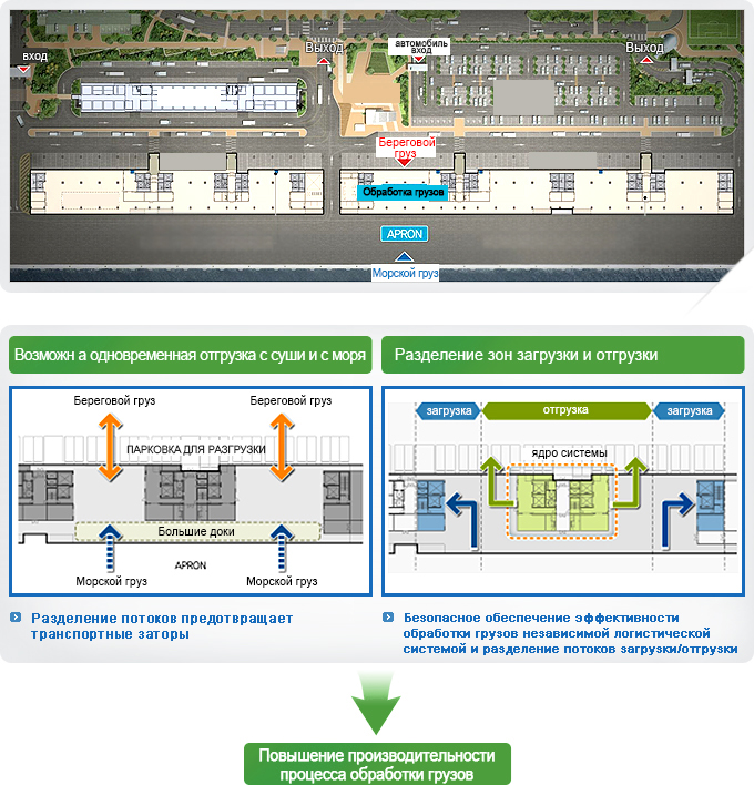 Best unloading place taking into consideration of inland and marine transportation