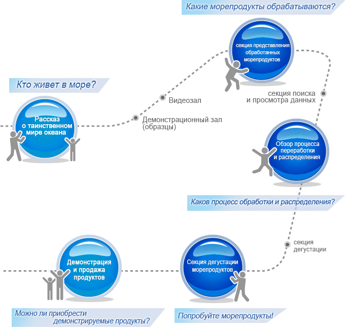 Concept of seafood information center