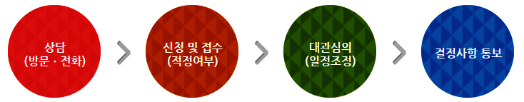 상담(방문,전화) - 신청 및 접수(적정여부) - 대관심의(일정조정) - 결정사항통보