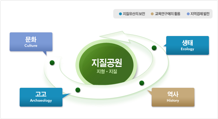 지질유산의보전, 교육연구에의 활용, 지역경제 발전. 지질공원(지형,지질) - 문화(Culture),고고(Archaeology), 역사(History), 생태(Ecology)
