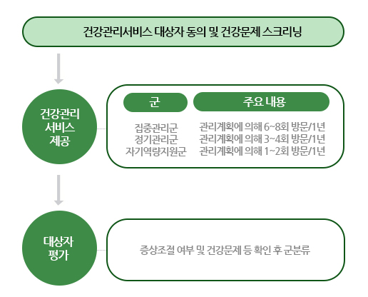 건강관리서비스 대상자 동의 및 건강문제 스크리닝. 건강관리서비스제공 - 집중관리군:관리계획에의해 6~8회 방문/1년, 정기관리군:관리계획에의해 3~4회 방문/1년, 자기역량지원군:관리계획에의해 1~2회 방문/1년