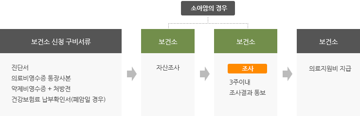 보건소 신청 구비서류: 진단서, 의료비영수증 통장사본, 약제비영수증 + 처방전, 건강보험료 납부 확인서(폐암일 경우) > 보건소:자산조사 > 보건소:3주이내 조사결과 통보 > 보건소 : 의료지원비 지급