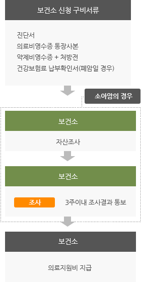 보건소 신청 구비서류: 진단서, 의료비영수증 통장사본, 약제비영수증 + 처방전, 건강보험료 납부 확인서(폐암일 경우) > 보건소:자산조사 > 보건소:3주이내 조사결과 통보 > 보건소 : 의료지원비 지급