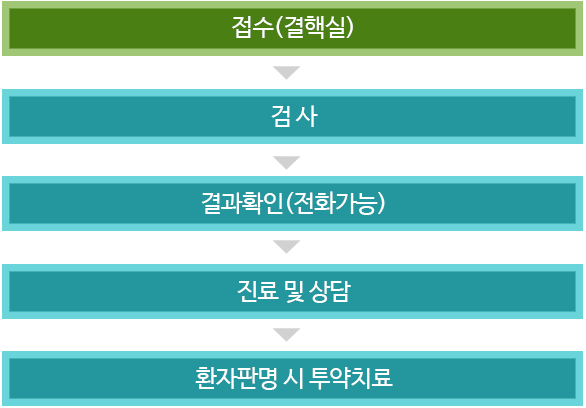 접수(결핵실) > 검사 > 결과확인(전화가능) > 진료 및 상담 > 환자판명 시 투약치료