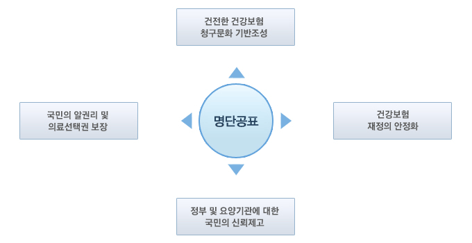 명단공표는 총 4가지로 구성되어 있습니다.첫번째 건전한 건강보험 청구문화 기반을 조성합니다. 둘째 건강보험 재정을 안정화시킵니다.셋째 정부 및 요양기관에 대한 국민의 신뢰를 제고합니다. 넷째 국민의 알권리 및 의료 선택권을 보장합니다.