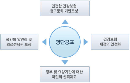 명단공표는 총 4가지로 구성되어 있습니다.첫번째 건전한 건강보험 청구문화 기반을 조성합니다. 둘째 건강보험 재정을 안정화시킵니다.셋째 정부 및 요양기관에 대한 국민의 신뢰를 제고합니다. 넷째 국민의 알권리 및 의료 선택권을 보장합니다.