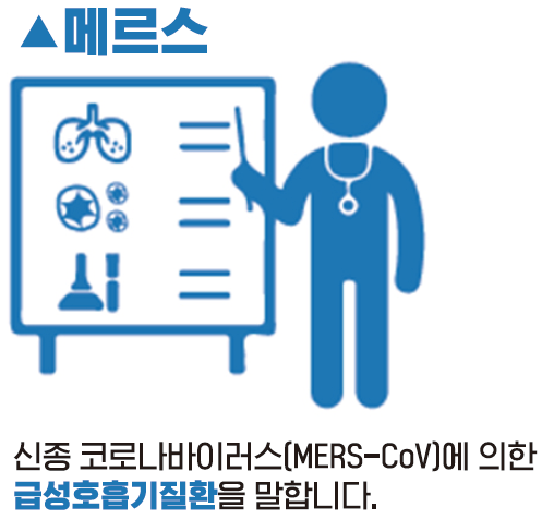 메르스: 신종코로나바이러스(MRES-CoV)에 의한 급성호흡기 질환을 말한다.