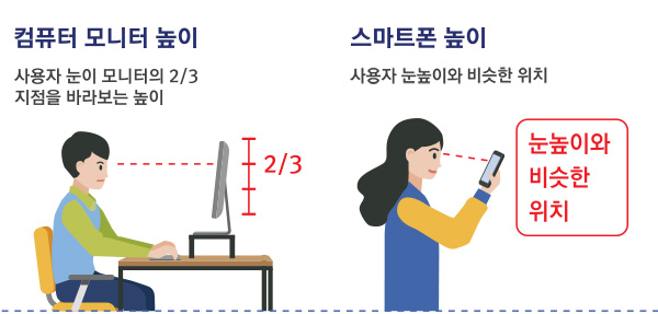 컴퓨터 모니터 높이 : 사용자 눈이 모니터의 2/3지점을 바라보는 높이.
스마트폰 높이: 사용자 눈높이와 비슷한 위치