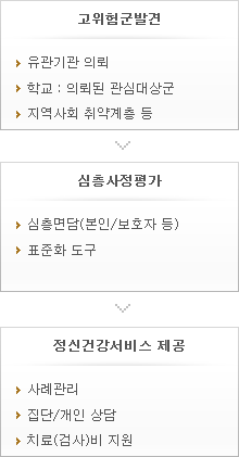 고위험군 발견 : 유관기관 의뢰, (학교) 의뢰된 관심대상군, 지역사회 취약계층 등, 심층사정평가 : 심층면단(본인/보호자 등), 표준화 도구, 정신건강서비스 제공 : 사례관리, 집단/개인 상담, 치료(검사)비 지원