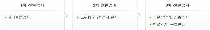 1차 선별 검사 : 자가설문조사, 2차 선별검사 : 고위험군 2차검사 실시, 3차 선별검사 : 개별상담 및 심층검사, 치료연계, 등록관리