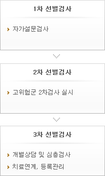 1차 선별 검사 : 자가설문조사, 2차 선별검사 : 고위험군 2차검사 실시, 3차 선별검사 : 개별상담 및 심층검사, 치료연계, 등록관리