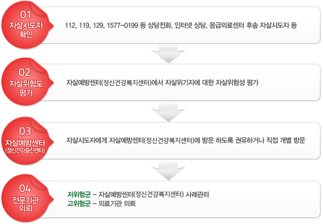 01 자살시도자 확인 112, 119, 129, 1577-0199 등 상담전화, 인터넷 상담, 응급의료센터 후송 자살시도자 등 02 자살위험도 평가 자살예방센터(정신건강증신센터)에서 자살위기자에 대한 자살위험성 평가 03 자살예방센터(정신건강복지센터) 자살시도자에게 자살예방센터(정신건강복지센터)에 방문 하도록 권유하거나 직접 개별 방문 04 전문기관 의뢰 저위험군-자살예방센터(정신건강복지센터) 사례관리 고위험군-의료기관 의뢰