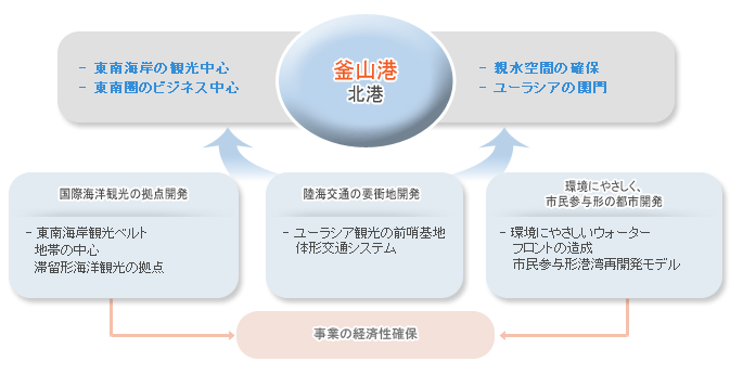 東南海岸の観光の中心
        東南圏のビジネスの中心
        釜山港（北港）
        親水空間の確保
        ユーラシアの関門
        国際海洋觀光の拠点の開発
        東南海岸観光ベルト地帯の中心
        滞留型海洋観光の拠点
        陸海交通の要衝地の開発
        ユーラシア観光の前哨基地
        陸海空一体型交通システム
        環境にやさしく、市民参加型の都市開発
        環境にやさしいウオーターフロントの造成
        市民参加型港湾再開発モデル
        事業の経済性確保