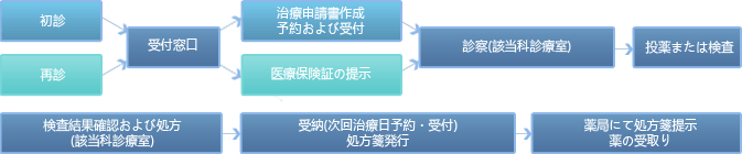 初診、再診案内 →受付窓口 → 治療申請書作成予約および受付、医療保険証の提示→診療（該当科診療室）→ 投薬または検査→検査結果および処方（該当科診療室）→ 受納（次回治療日予約、受付）処方箋発行 → 薬局にて処方箋提示薬の受取り