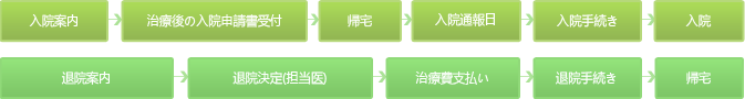 入院案内 → 治療後の入院申請書受付→帰宅 → 入院通報日 → 入院手続き → 入院　退院案内→退院決定（担当医）→ 治療費支払い→退院手続き→帰宅