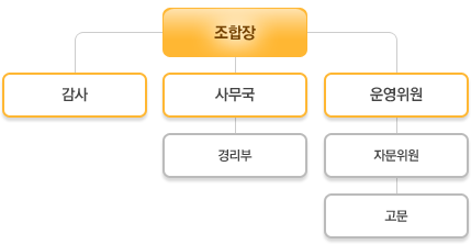 조합장 - 감사, 사무국, 운영위원이 있으며 사무국 밑으로 경리부, 운영위원 밑으로 자문위원과 고문이 자리하고 있습니다.