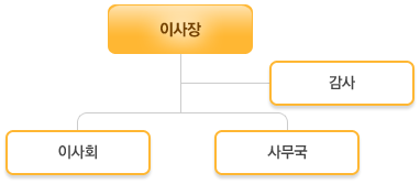 이사장 - 감사 - 이사회, 사무국