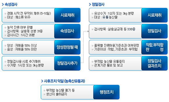 농산물 안전성 검사 체계도 : 속성검사 : 1)시료채취(경매 시작 전 무작위 채취(5~10일), 대상:채소류 위주) 2) 속성검사 (농약 잔류 여부 판별, 검사항목:살충제 성분 31종, 검사시간:1시간 20분) 3) 양성판정될 때 (양성:저해율 50% 이상, 음성:저해율 50% 미만) 4) 정밀검사추가 ( 정밀검사용 시료 추가채취, 수거량:1시장 또는 30kg분량) 정밀검사 : 1) 시료채취(유상수거:1상자 또는 3kg 분량, 대상:유통 농산물) 2) 정밀검사 ( 검사항목 : 살충, 살균제 등 338종) 3) 적합,부적합 판정 ( 품목별 잔류허용기준초과 여부 판정, 기준이내:적합, 기준초과:부적합) 4) 정밀검사 결과조치 ( 부적합 농산물 유통중지, 관계기관 통보 및 보고) 사후조치 익일(농축산유통과) : 1) 행정조치( 부적합 농산물 폐기 등, 생산지 출하금지) 