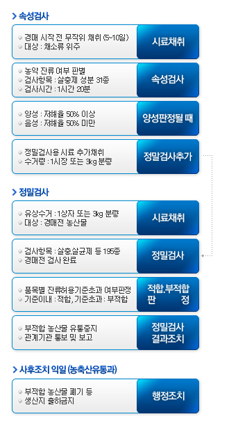 농산물 안전성 검사 체계도 : 속성검사 : 1)시료채취(경매 시작 전 무작위 채취(5~10일), 대상:채소류 위주) 2) 속성검사 (농약 잔류 여부 판별, 검사항목:살충제 성분 31종, 검사시간:1시간 20분) 3) 양성판정될 때 (양성:저해율 50% 이상, 음성:저해율 50% 미만) 4) 정밀검사추가 ( 정밀검사용 시료 추가채취, 수거량:1시장 또는 30kg분량) 정밀검사 : 1) 시료채취(유상수거:1상자 또는 3kg 분량, 대상:경매전 농산물) 2) 정밀검사 ( 검사항목 : 살충, 살균제 등 195종, 경매전 검사 완료) 3) 적합,부적합 판정 ( 품목별 잔류허용기준초과 여부 판정, 기준이내:적합, 기준초과:부적합) 4) 정밀검사 결과조치 ( 부적합 농산물 유통중지, 관계기관 통보 및 보고) 사후조치 익일(농축산유통과) : 1) 행정조치( 부적합 농산물 폐기 등, 생산지 출하금지) 