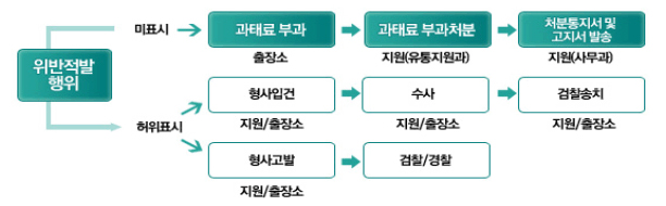 원산지 표시 위반적발 행위 1. 미표시→과태료부과(출장소)→과태료 부과처분(지원(유통지원과))→처분통지서 및 고지서 발송(지원(사무과))
2. 허위표시 →형사입건(지원/출장소)→수사(지원/출장소)→검찰송치(지원/출장소)
     또는 → 형사고발(지원/출장소)→검찰/경찰