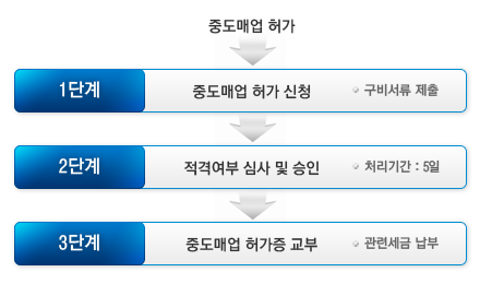 중도매업허가 처리절차 1단계: 중도매업 허가 신청(구비서류 제출), 2단계 : 적격여부 심사 및 승인(처리기간 5일), 3단계 중도매업 허가증 교부(관련세금 납부)