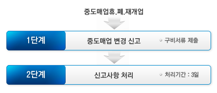 중도매업 휴업, 폐업, 재개업 처리절차 1단계: 중도매업 변경 신고(구비서류 제출), 2단계 : 신고사항 처리(처리기간 3일)