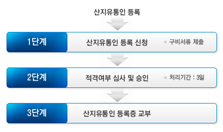 산지유통인 등록 1단계 : 산지유통인 등록 신청(구비서류 제출), 2단계 적격여부 심사 및 승인(처리기간 3일), 3단계 산지유통인 등록증 교부