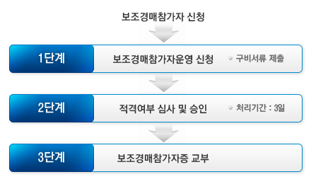 보조경매참가자 신청 절차 1단계 보조경매참가자 운영 신청(구비서류 제출), 2단계 적격여부 심사 및 승인(처리기간 3일), 3단계 보조경매참가증 교부