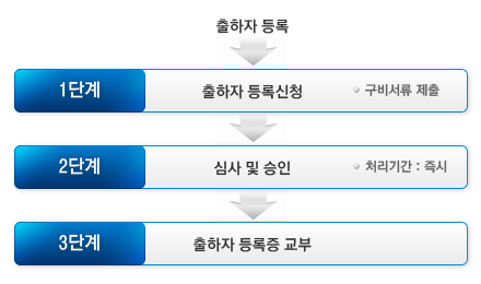 출하자 등록철자 1단계 출하자 등록신청(구비서류 제출), 2단계 심사 및 승인(처리기간 즉시), 3단계 출하자 등록증 교부