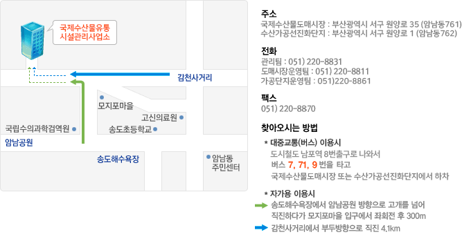 국제수산물도매시장 찾아오시는 길: 주소) 국제수산물도매시장:부산광역시 서구 원양로 35 (암남동 761), 수산가공선진화단지: 부산광역시 서구 원양로 1 (암남동 762) 전화-관리팀:051)220-8831 도매시장운영팀 : 051)220-8811, 가공단지운영팀 : 051)220-8861, 팩스:051)220-8870, 찾아오시는 방법: -대중교통(버스) 이용시→도시철도 남포역 8번출구로 나와서 버스 7, 71, 9번을 타고 국제수산물도매시장 또는 수산가공선진화단지에서 하차, 자가용 이용시 - 송도해수욕장에서 암남공원 방향으로 고개를 넘어 직진하다가 모지포마을 입구에서 좌회전 후 300m -감천사거리에서 부두방향으로 직진 4.1km