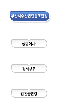 조직도 : 부산시수산업협동조합장 - 상임이사 - 판매상무 - 감천공판장