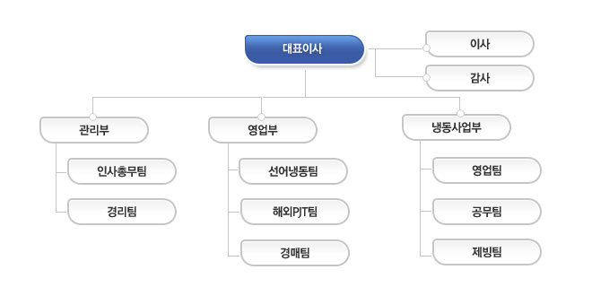 조직도 : 대표이사-이사,감사로나뉨 대표이사-관리부-인사총무팀-경리팀, 대표이사-영업부-선어냉동팀-해외PJT팀-경매팀, 대표이사-냉동사업부-영업팀-공무팀-제빙팀