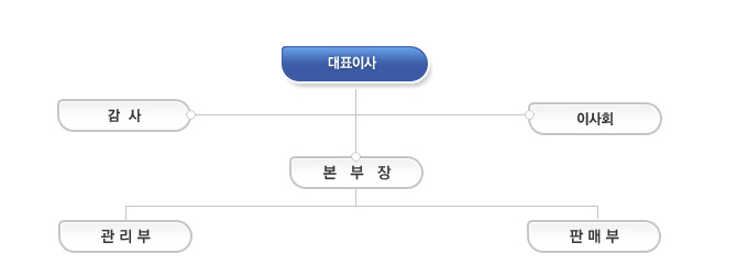 부산수산물공판장 조직도 : 대표이사-감사, 본부장-관리부-판매부, 이사회