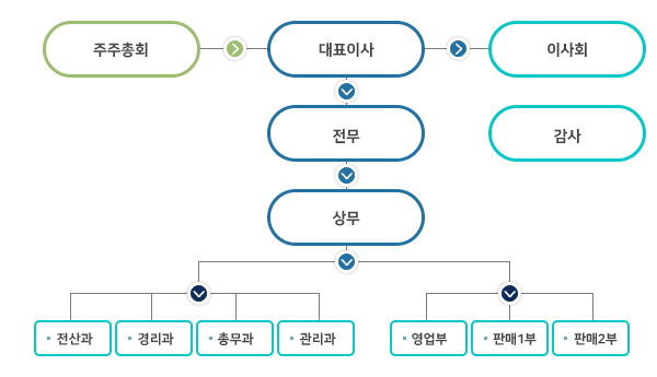 항도청과 조직도 : 주주총회>대표이사(전무>상무>전산과,경리과,총무과,관리과,영업부,판매1부,판매2부)>이사회,감사