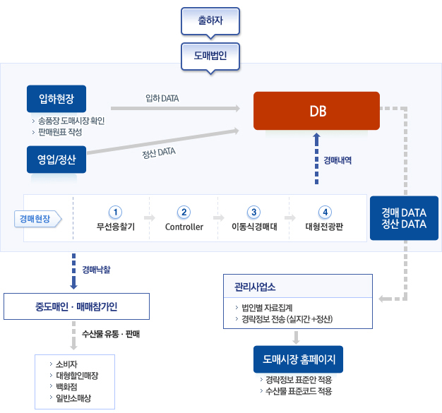 1.출하자→도매법인→입하현장(송품장도매시장확인,판매원표
					작성)/영업정산→db→경매data,정산data→관리사업소(법인별 자료집계,경락정보 전송(실시간+정산))→도매시장
					홈페이지(경락정보표준안 적용,수산물 표준코드 적용)
					2.경매현장(①무선응찰기②controller③이동식경매대④대형전광판)에서 경매가 낙찰되면 중도매인ㆍ매매참가인이 소비자,
					대형할인매장, 백화점,일반소매상 등에 수산물을 유통ㆍ판매합니다. 3.경매현장의 경매내역은 db로 전송되어지고
					경매data,정산data는 관리사업소에서 법인별 자료집계,경락정보 전송(실시간+정산)을 통해 도매시장 홈페이지에
					경락정보표준안/수산물 표준코드로 적용됩니다.