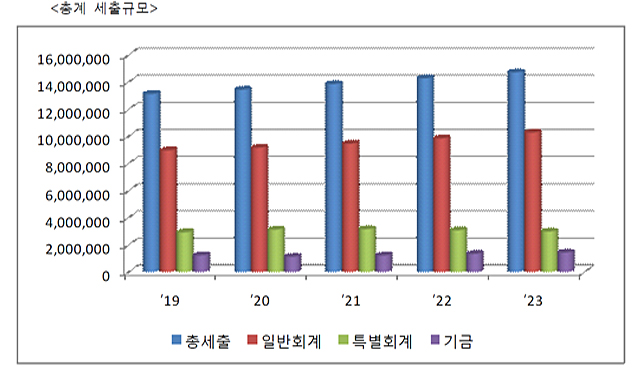 총계세출규모 총세출
합계 : 52,014,035, 2015년 : 9,978,564, 2016년 : 10,223,603, 2017년 : 10,320,780, 2018년 : 10,608,847, 2019년 : 10,882,241
일반회계 합계:36,906,835, 2015년 : 6,869,490, 2016년 : 7,108,078, 2017년:7,365,795, 2018년:7,638,290, 2019년:7,925,182
특별회계 합계:11,080,593, 2015년:2,300,853, 2016년:2,236,172, 2017년:2,118,857, 2018년:2,185,620, 2019년:2,239,091
기금 합계:4,026,607, 2015년:808,221, 2016년:879,353,2017년:836,128, 2018년:784,937, 2019년:717,968