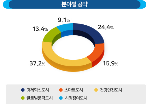 분야별 공약 : 경제혁신도시(24.4%), 스마트도시(15.9%), 건강안전도시(37.2%), 글로벌품격도시(13.4%), 시정참여도시9.1%