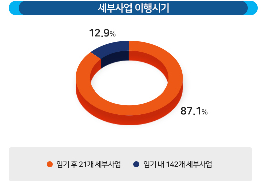 세부사업 이행시기 :임기후 21개 세부사업(87.1%), 임기내 142개 세부사업(12.9%)