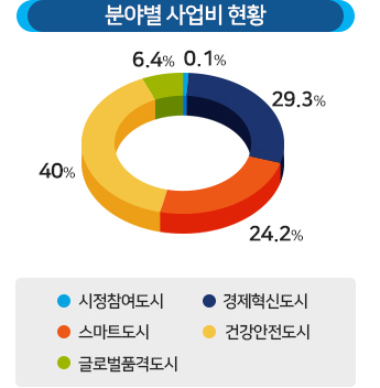 분야별 사업비 현황 : 시정참여도시(0.1%), 경제혁신도시(29.3%), 스마트도시(24.2%), 건강안전도시(40%), 글로벌품격도시(6.4%)