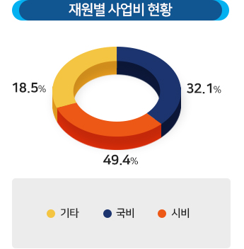 재원별 사업비 현황 :기타(18.5%), 국비(32.1%), 시비(49.4%)