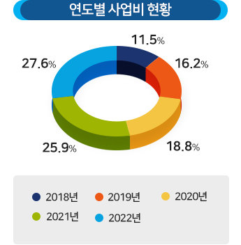 연도별 사업비 현황 :2018년(11.5%), 2019년(16.2%), 2020년(18.8%), 2021년(25.9%), 2022년(27.6%)