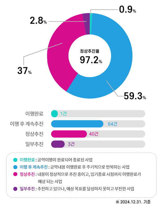 정상추진율(97.2%)- 이행완료 후 계속추진 64건 59.3%, 정상추진 40건 37%, 일부추진 3건 2.8%, 완료1건0.9%