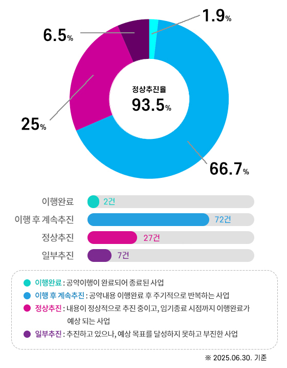 정상추진율(97.2%)- 이행완료 후 계속추진 64건 59.3%, 정상추진 40건 37%, 일부추진 3건 2.8%, 완료1건0.9%