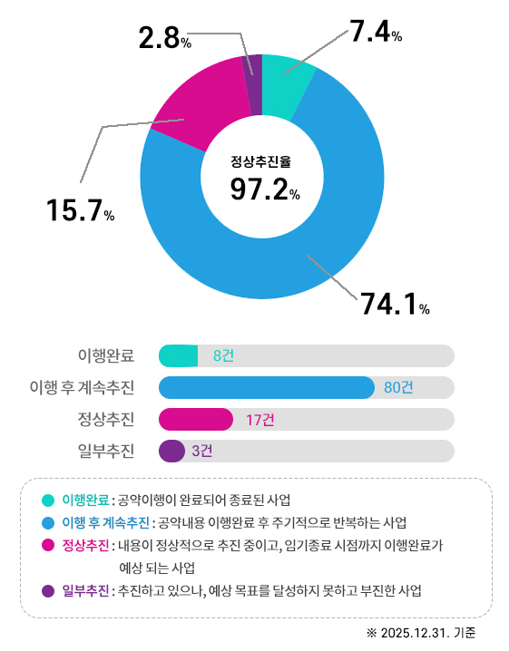 정상추진율(97.2%)- 이행완료 후 계속추진 64건 59.3%, 정상추진 40건 37%, 일부추진 3건 2.8%, 완료1건0.9%