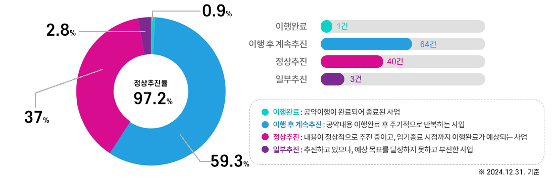 정상추진율(97.2%)- 이행완료 후 계속추진 64건 59.3%, 정상추진 40건 37%, 일부추진 3건 2.8%, 완료1건0.9%