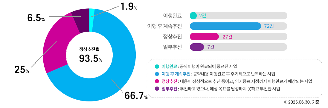 정상추진율(97.2%)- 이행완료 후 계속추진 64건 59.3%, 정상추진 40건 37%, 일부추진 3건 2.8%, 완료1건0.9%