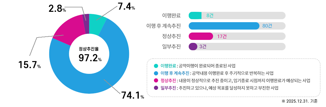 정상추진율(97.2%)- 이행완료 후 계속추진 64건 59.3%, 정상추진 40건 37%, 일부추진 3건 2.8%, 완료1건0.9%